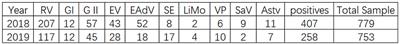 Pathogenetic characteristics of infectious diarrhea in Yantai City, Shandong Province, 2018–2019